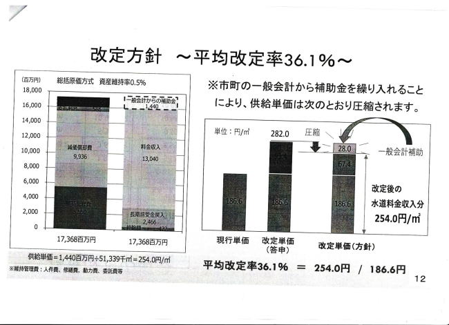 一般会計の補助で51％の改定が36.1％へ圧縮